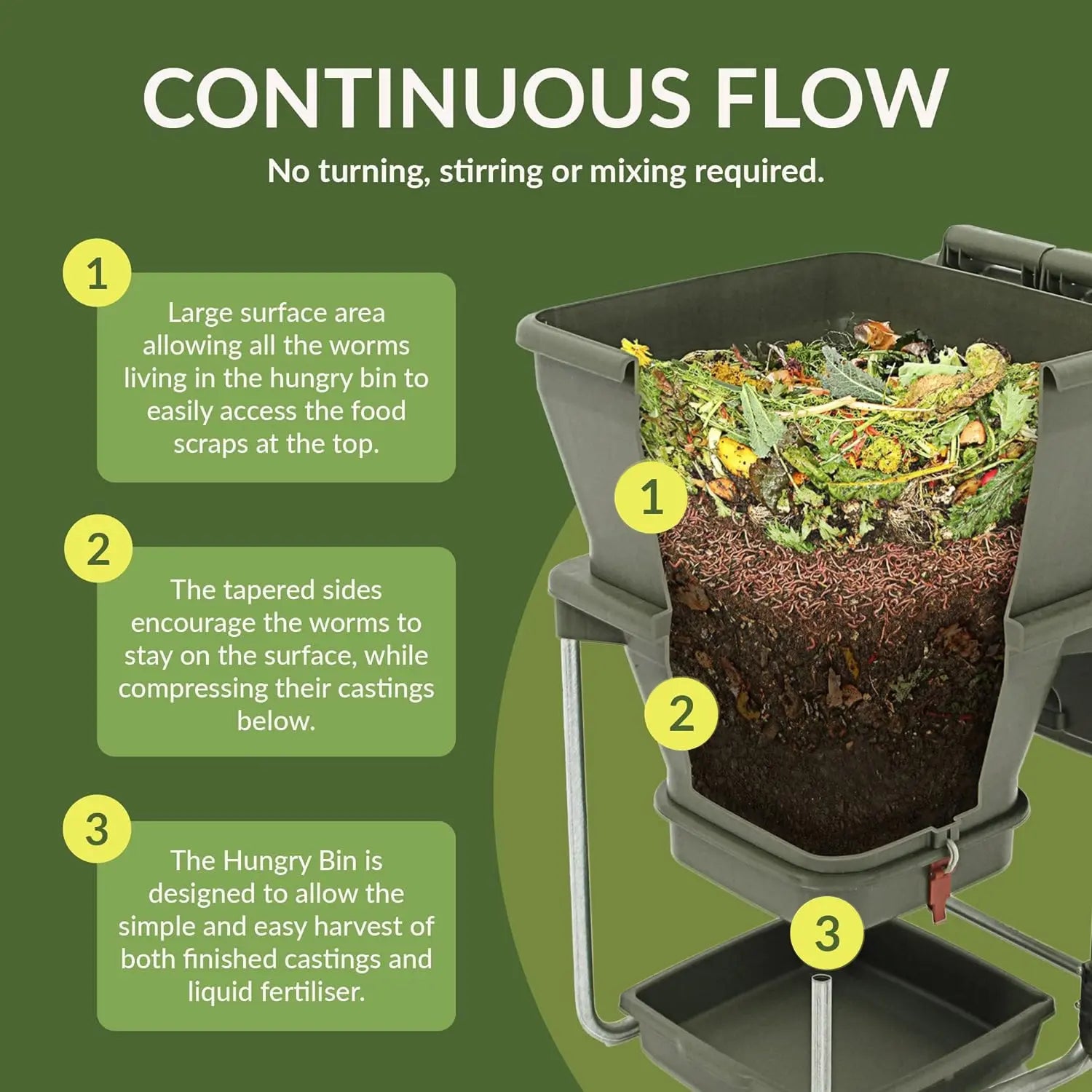 Diagram of the Hungry Bin Continuous Flow Worm Farm shows food scraps and worms inside. Three callouts highlight its large surface area, tapered sides for worm movement, and easy access to nutrient-rich fertilizer.