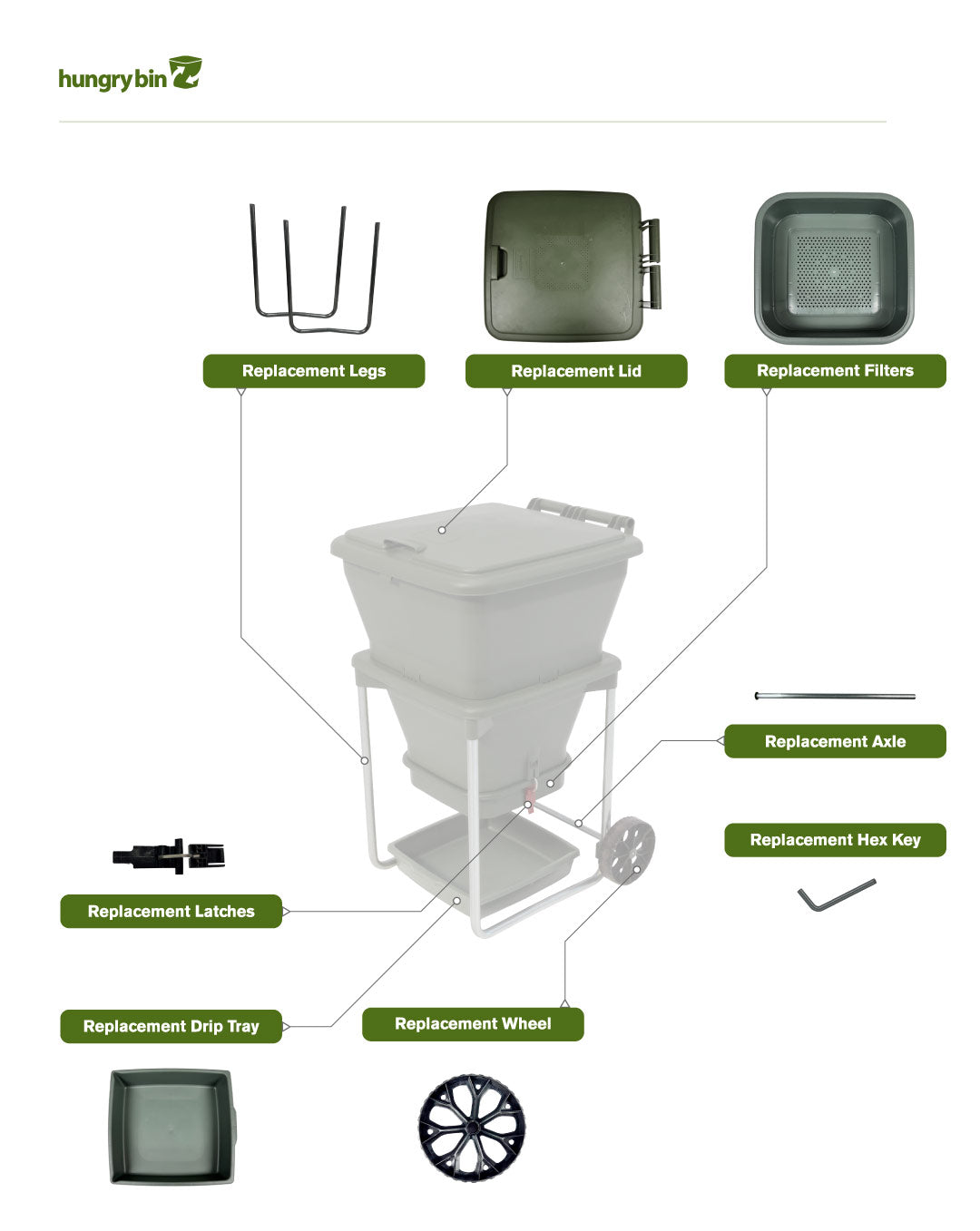 Infographic displays Hungry Bin Replacement Wheel with image and label, plus other composter parts like legs, lid, filters, latches, drip tray, axle, and hex key—each part clearly identified for easy reference.